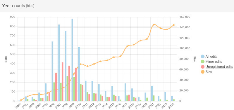 Lithium - Page History - XTools.jpg
